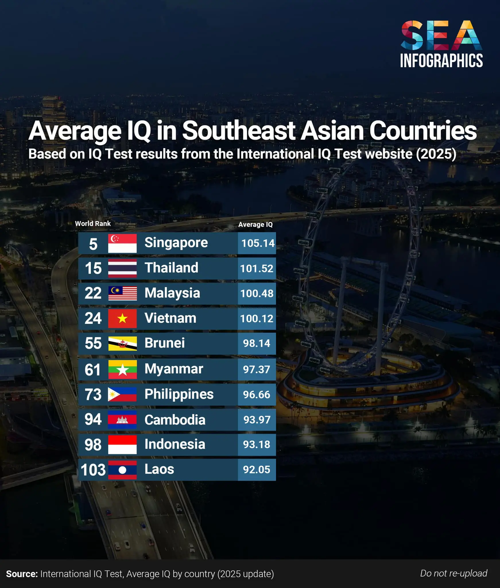 msia rank 3rd in southeast asia iq level