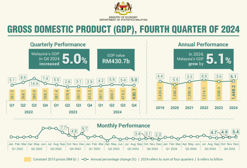 M'sia's 2024 Q4 GDP performance