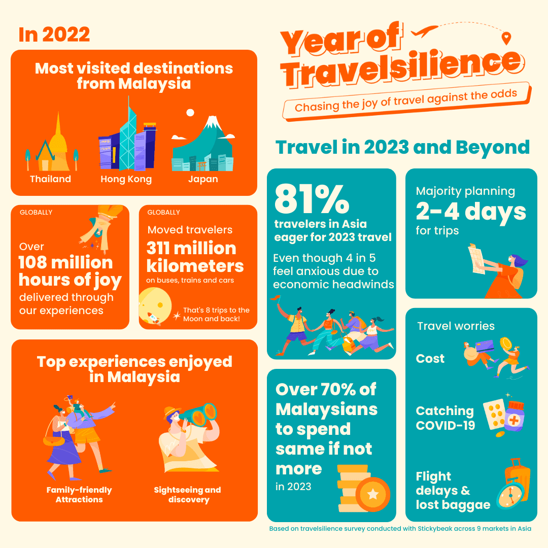 86% Of Malaysians Are Anxious About The Economy But 1 in 5 Still Have Plans To Travel Overseas in 2023