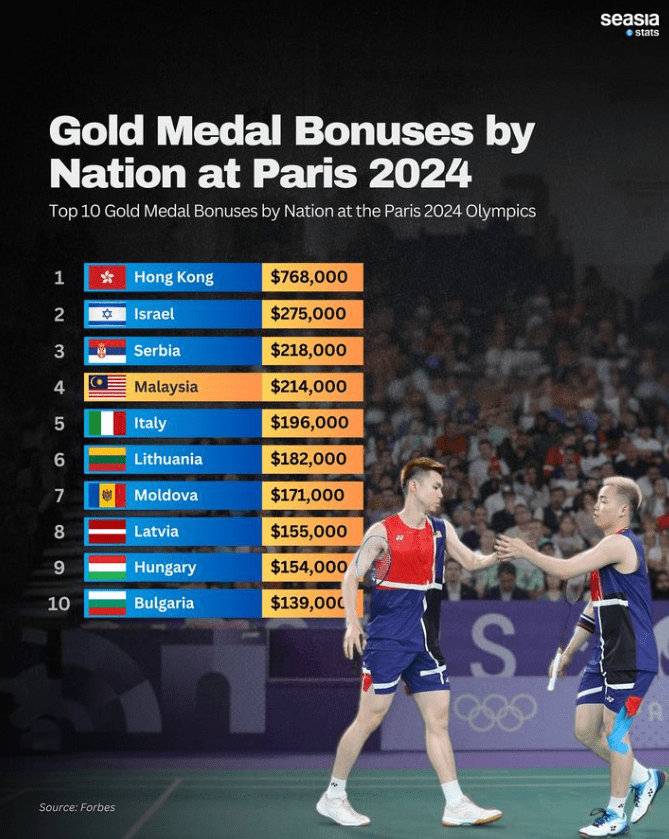 Olympic Gold Medal Bonuses ranking list
