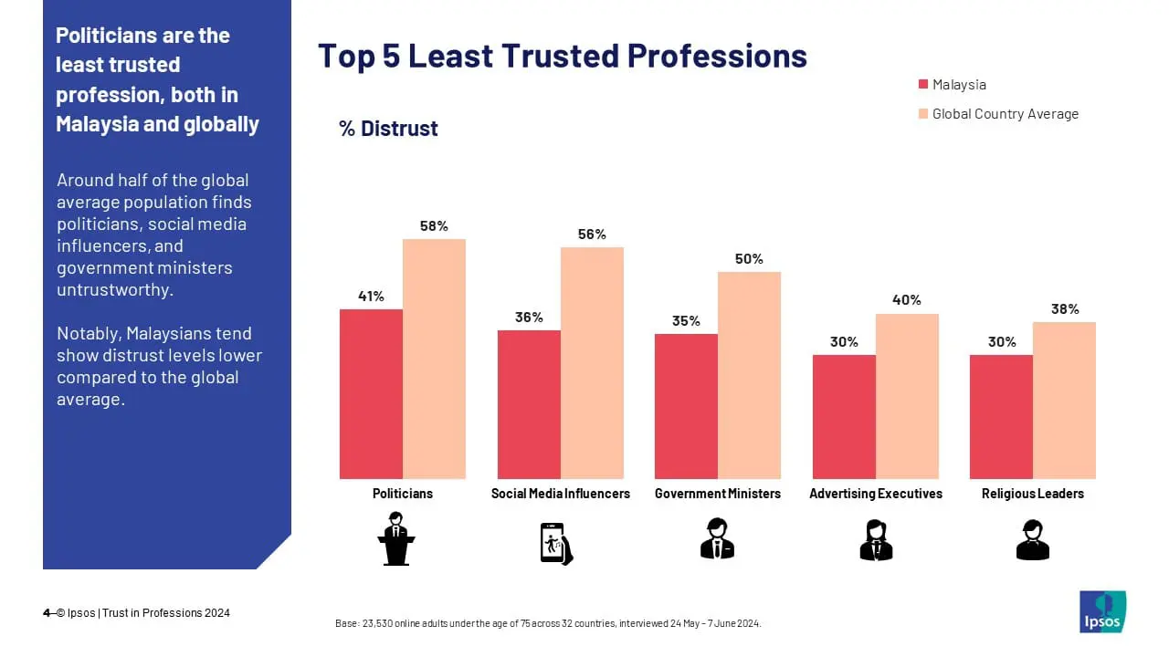 politicians and influencers are least trusted in msia