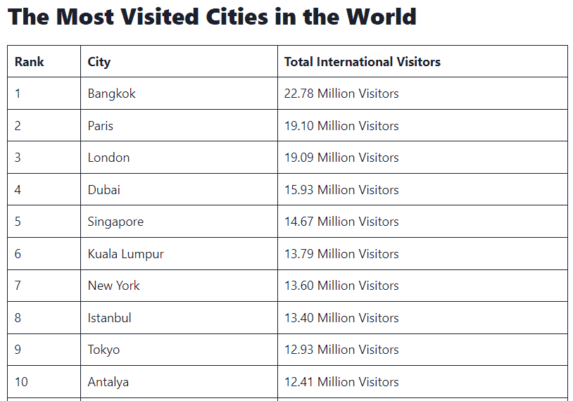 ranking for the most visited cities in the world