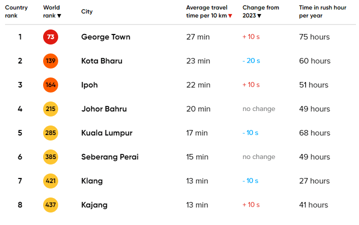 Ranking of Malaysia most congested cities