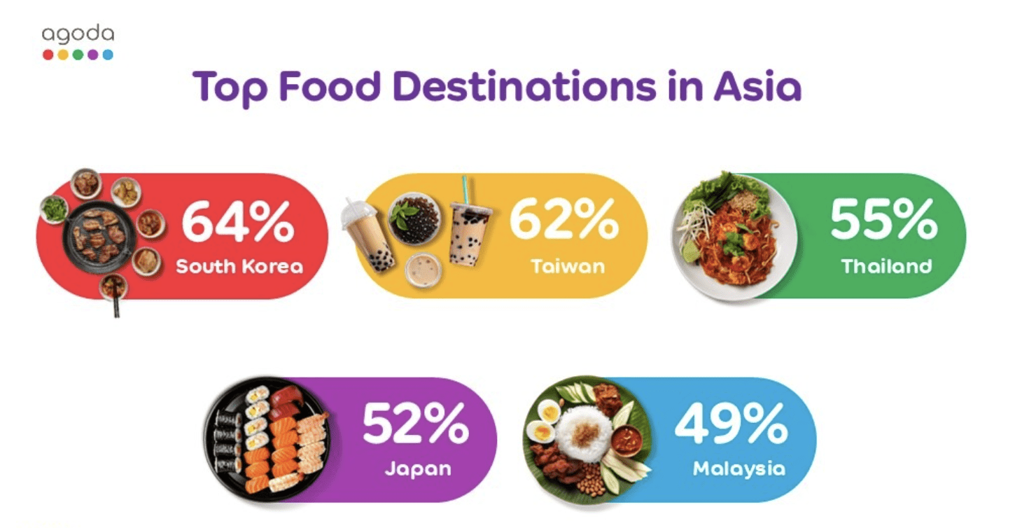 M'sia Ranked 5th Best Food Destination In Asia
