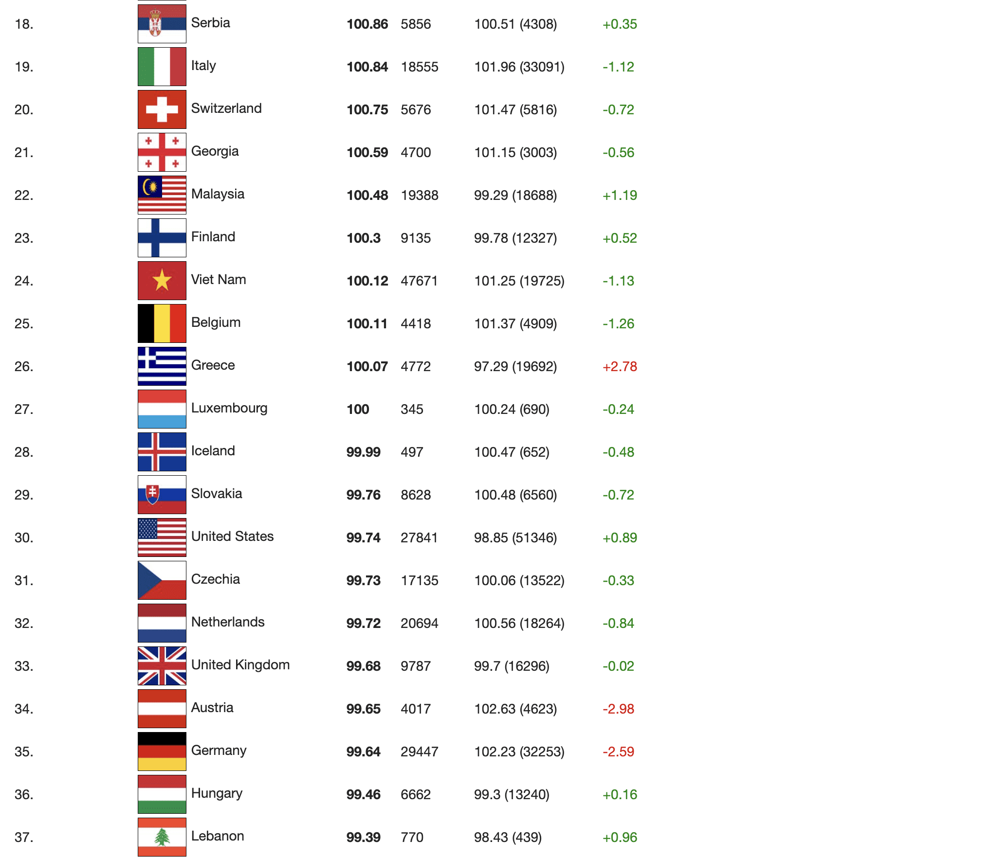 International IQ Test - Malaysia ranking