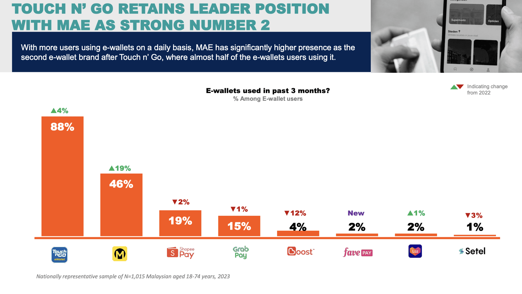 TNG eWallet topped the rank