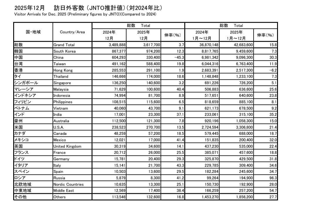 Travel Stats Japan Dec 2025