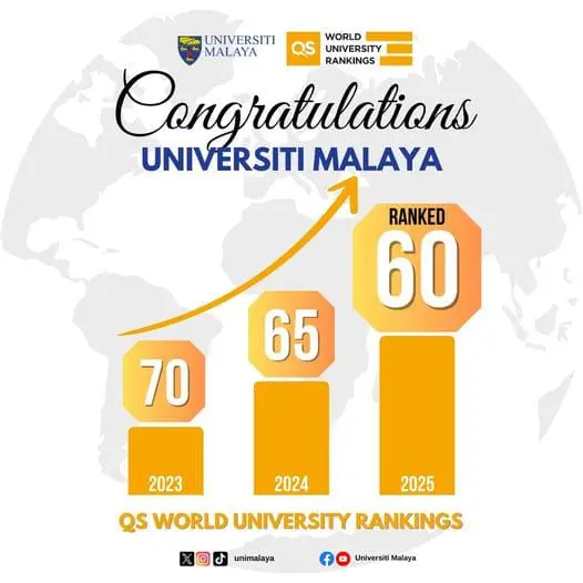 UM Ranks 60th In QS World University Rankings