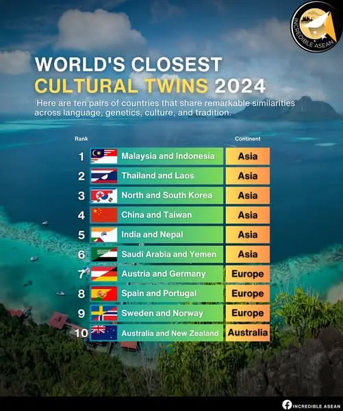 World's Closest Cultural Twins 2024 rankings