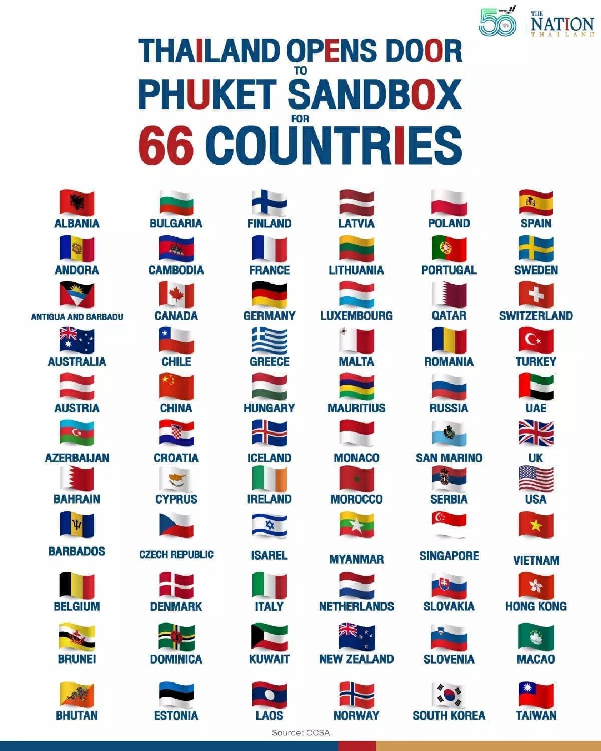 Thailand set to open its borders to 66 countries (sorry M'sia) on July 1