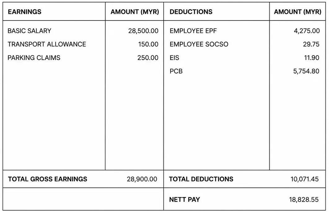  wk m’sians cannot believe someone earning nearly rm k takes home less than rm k. 