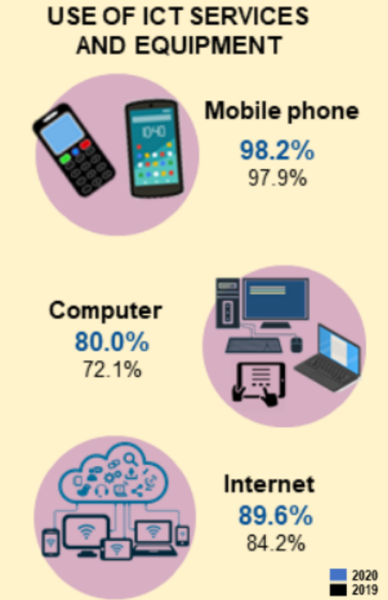 Ict usage in malaysia
