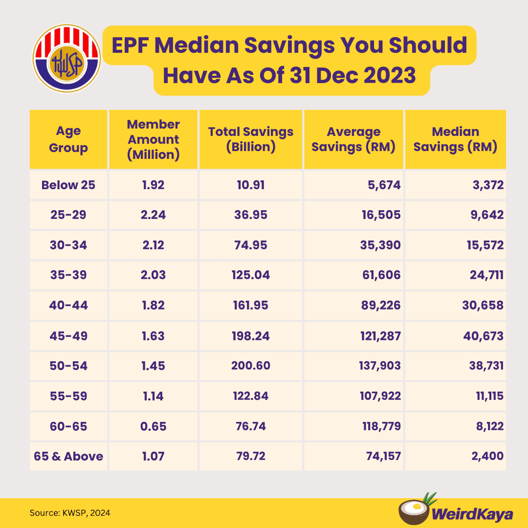 EPF Median Savings by age group (as of 31 Dec 2023)