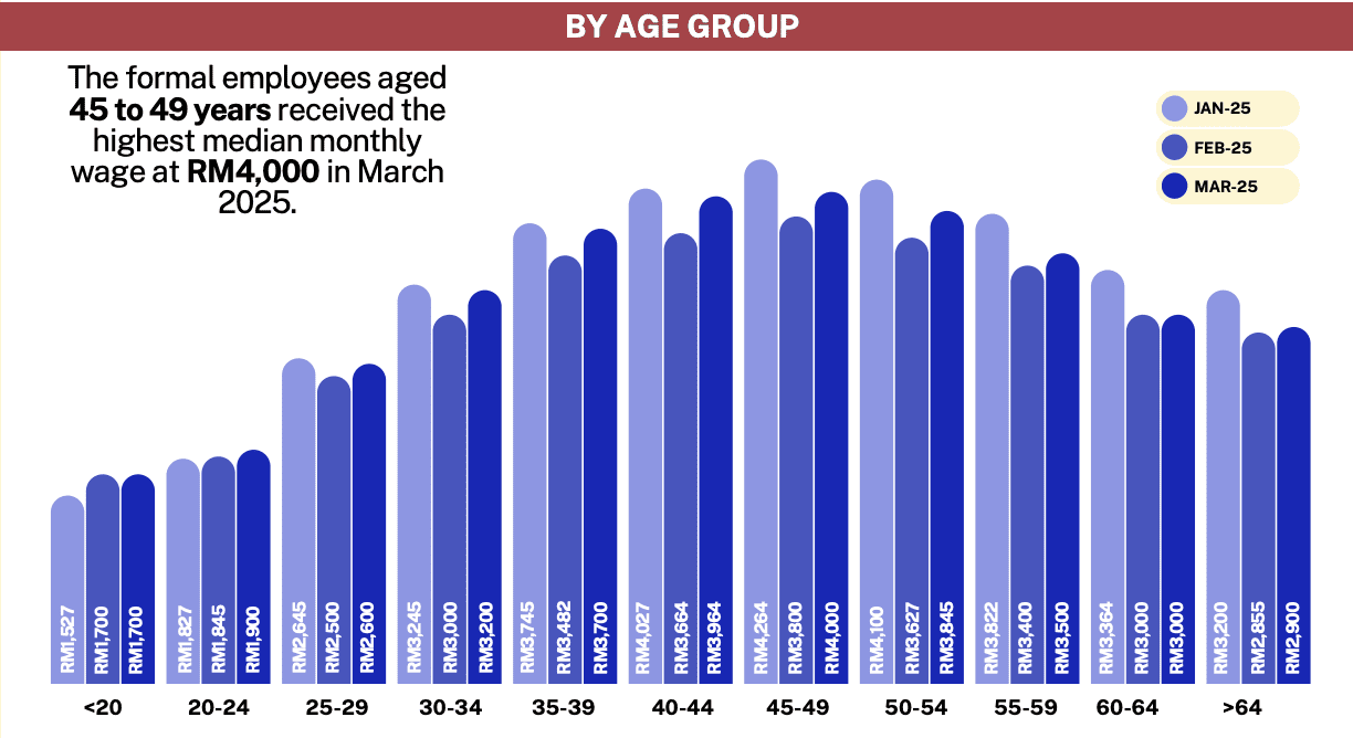 By Age group M'sian salary