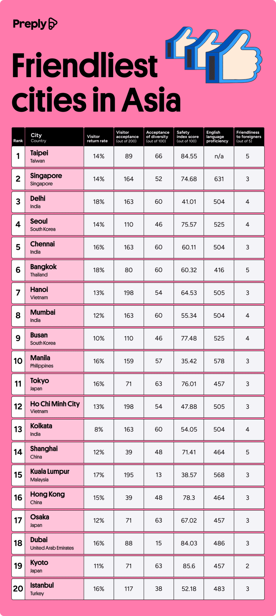 Friendliest-cities-in-Asia