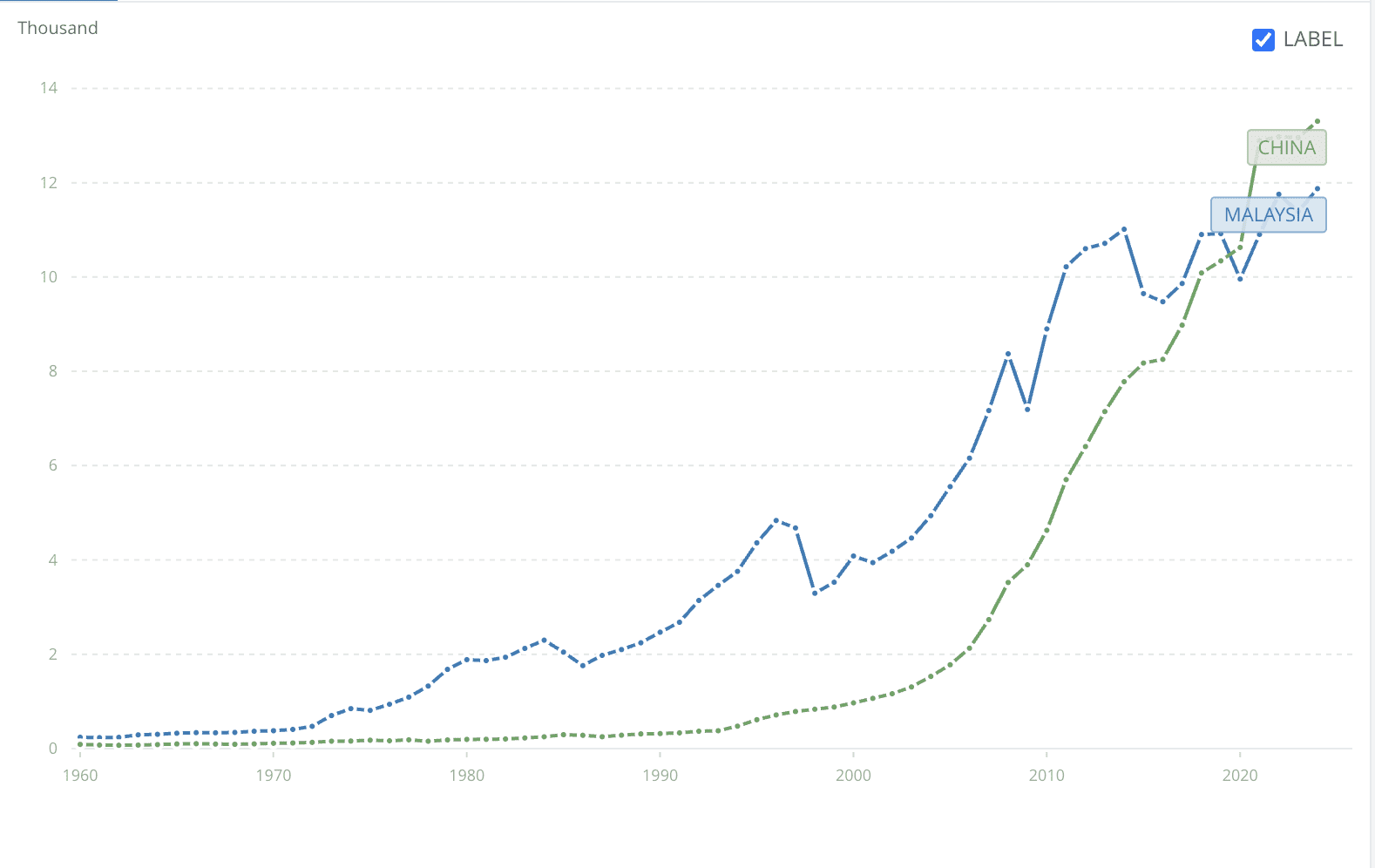 GDP Per capita Malaysia China