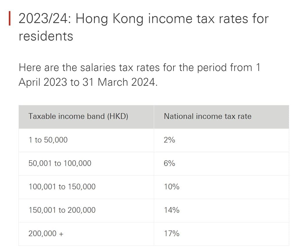 In Hong Kong, the extremely rich (ie. those earning >200,000 HKD) are only taxed 17%, according to HSBC.