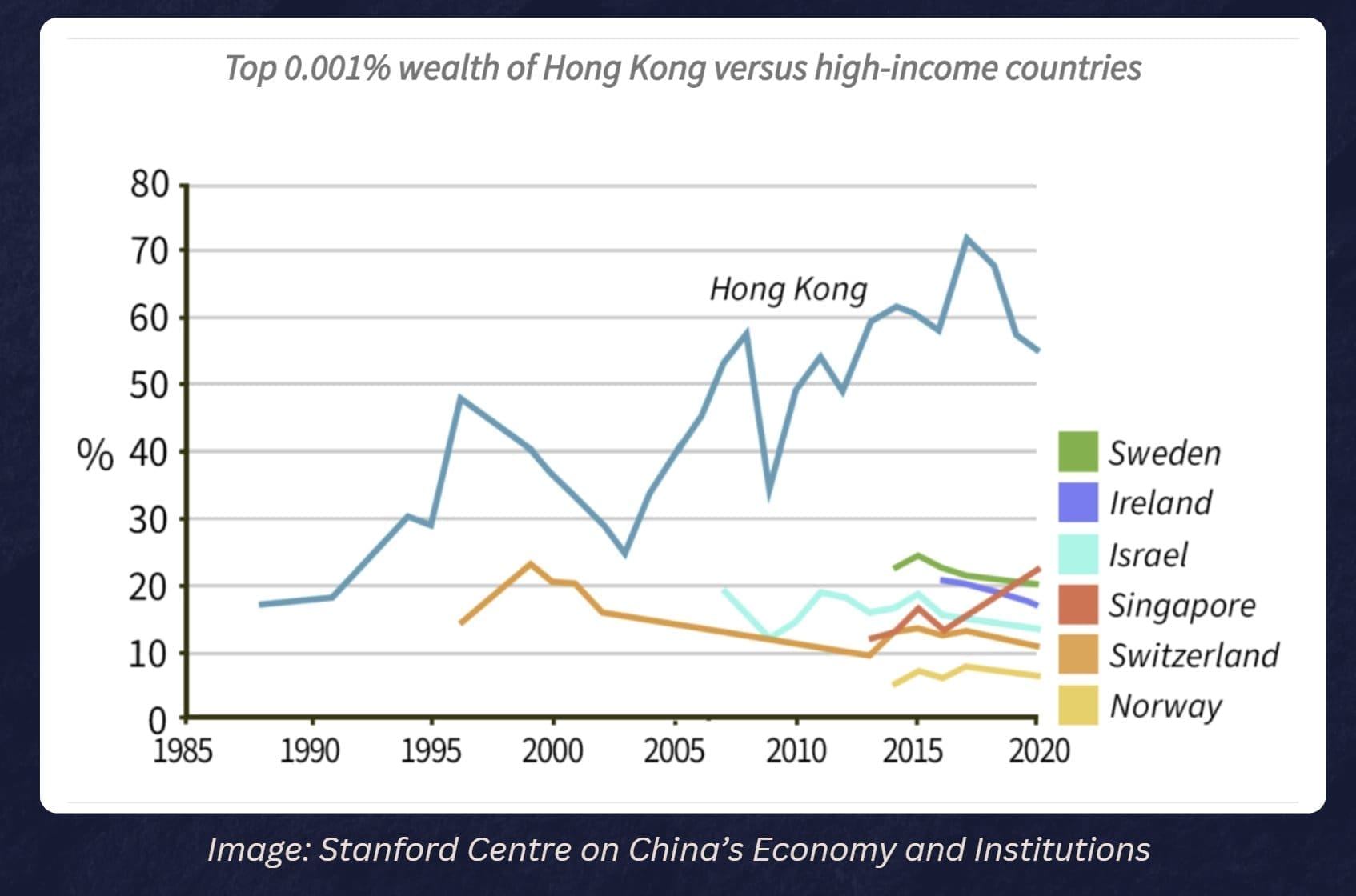  In Hong Kong, the top 0.001% of people control over 50% of country’s total income.