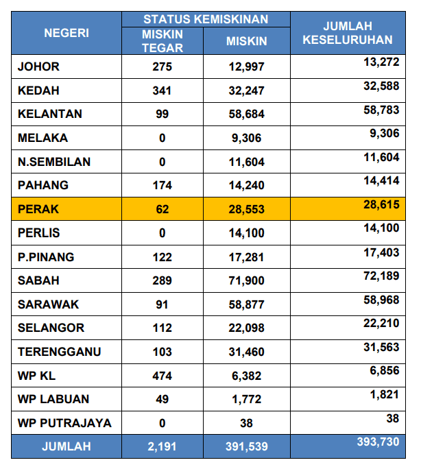 hardcore poor record 2024 malaysia report