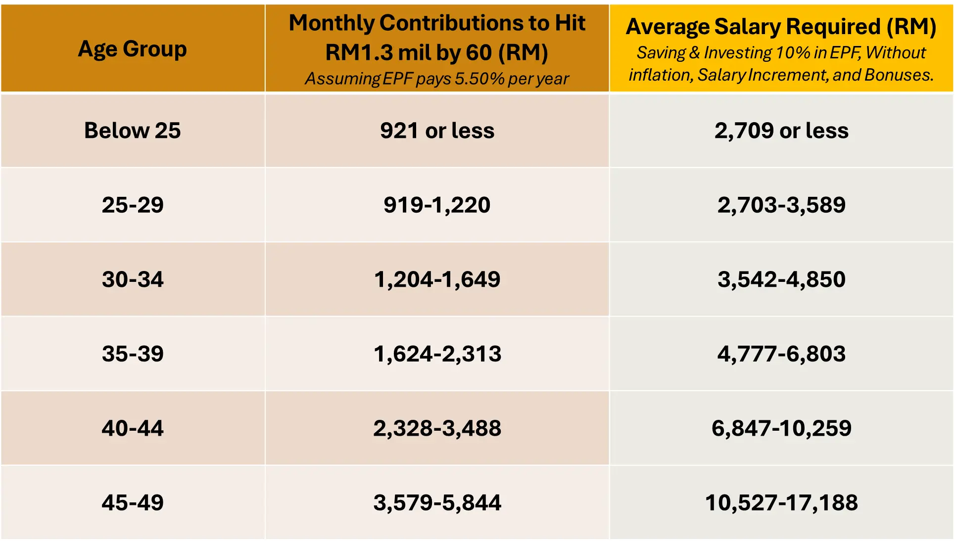how much your salary should be if you want to earn RM1.3 million in your EPF