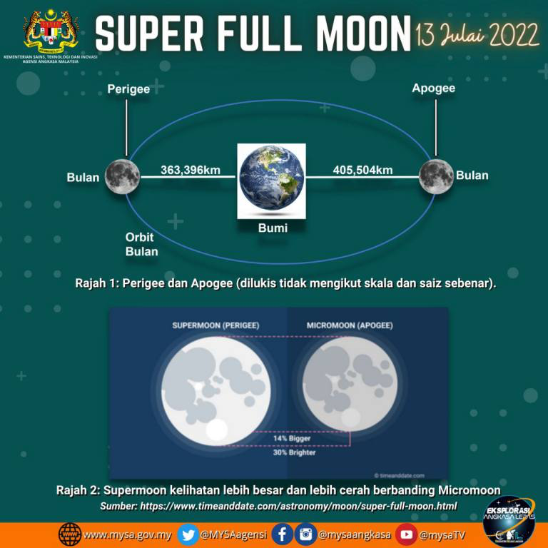 Supermoon phenomenon to be spotted in malaysia