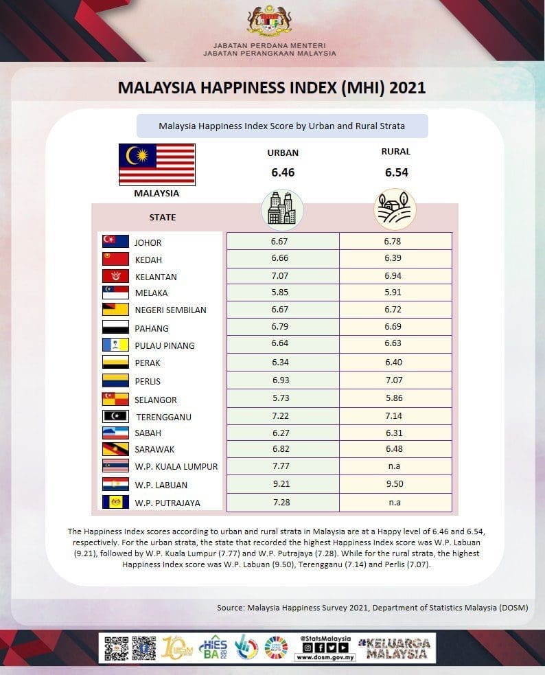 Dosm Just Released Its Happiness Index Results. Guess Which Is The Happiest &Amp; Unhappiest State? | Weirdkaya Dosm just released its happiness index results. Guess which is the happiest & unhappiest state?