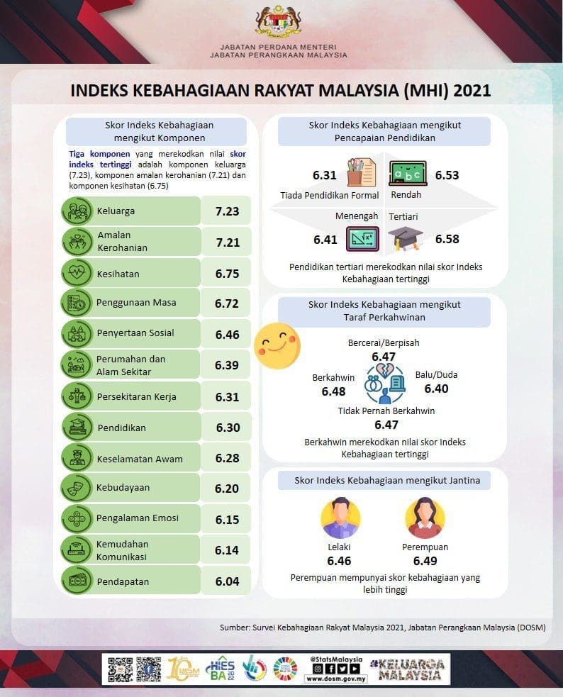 DOSM Just Released Its Happiness Index Results. Guess Which Is The Happiest & Unhappiest State?