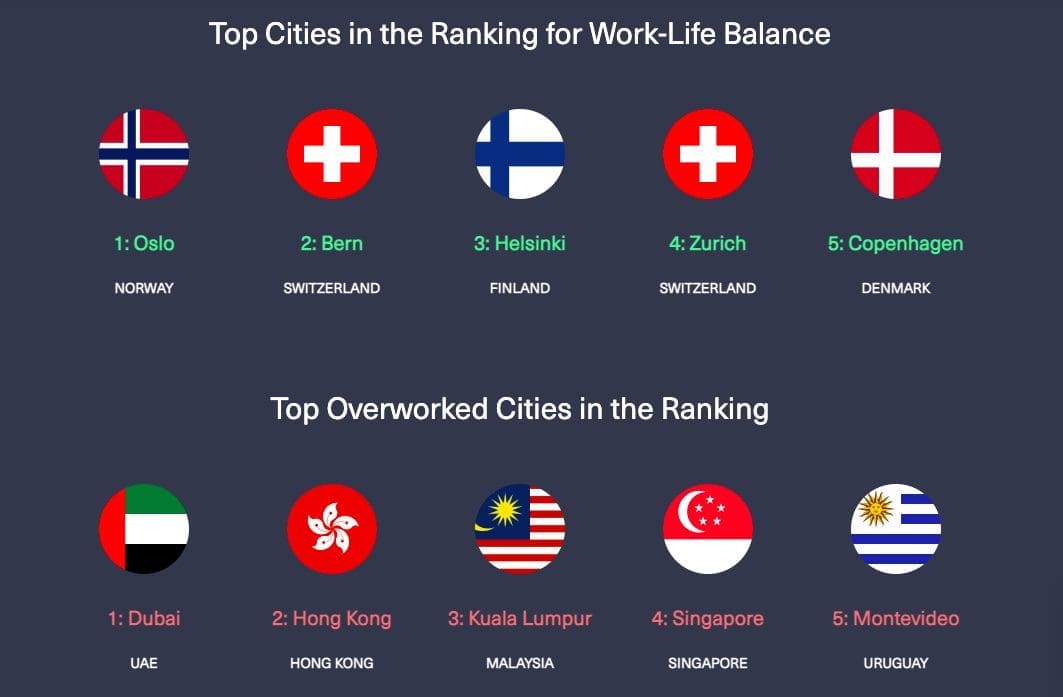 Most overworked cities ranking