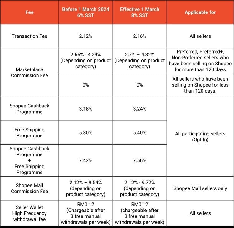 New price list for Taobao, Shopee following 8% SST rate
