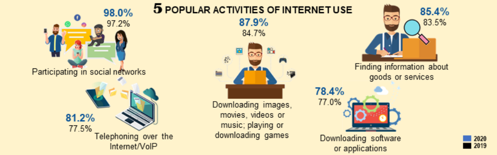 Statistic on popular internet activity