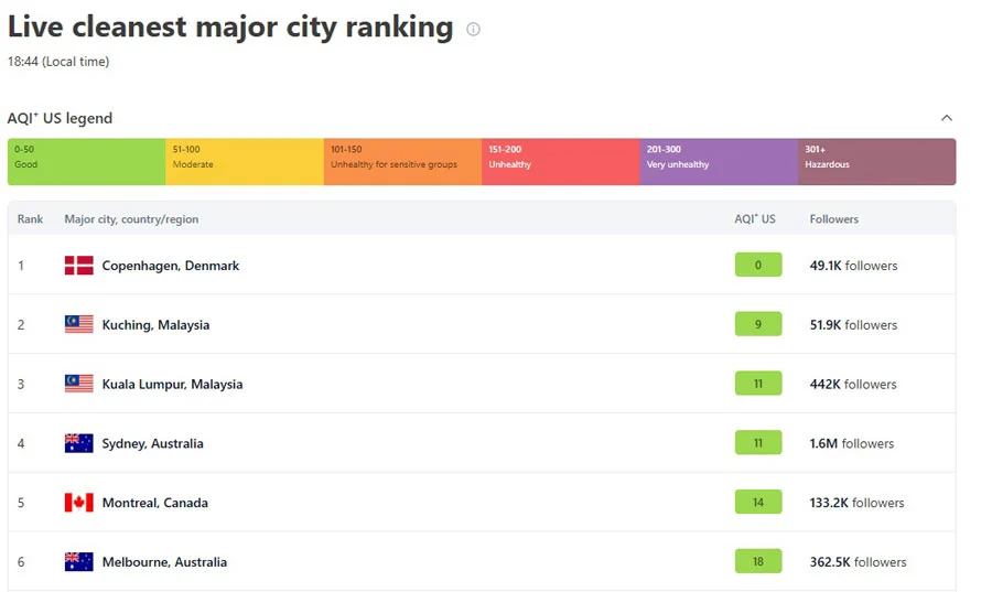 Kuching 2nd cleanest air quality in the world