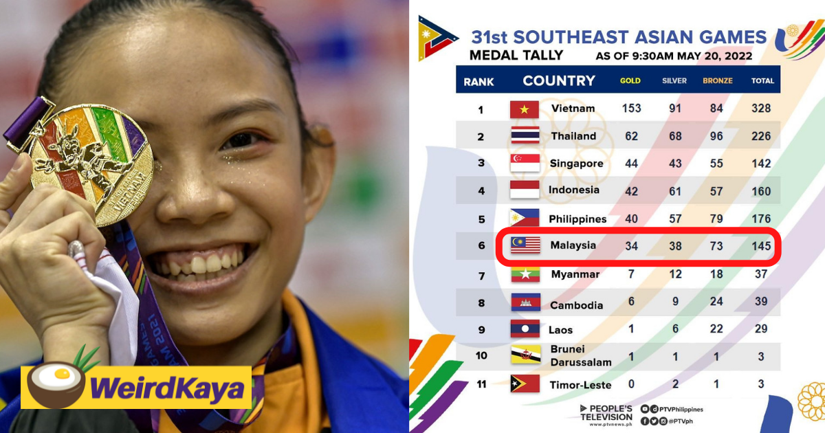 M'sia is at its worst sea games ranking in 40 years despite hitting target of 36 gold medals | weirdkaya