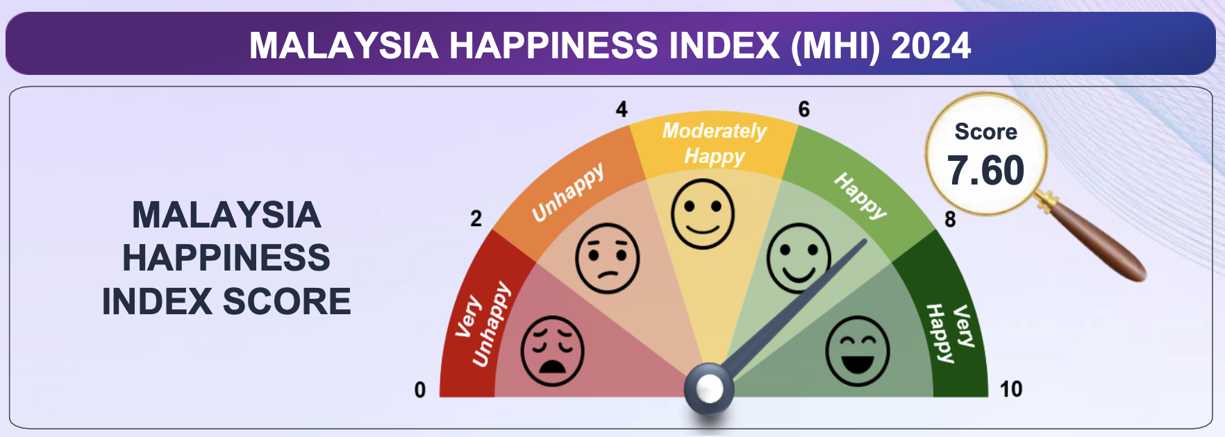 Malaysian Happiness Index 2024 7.60