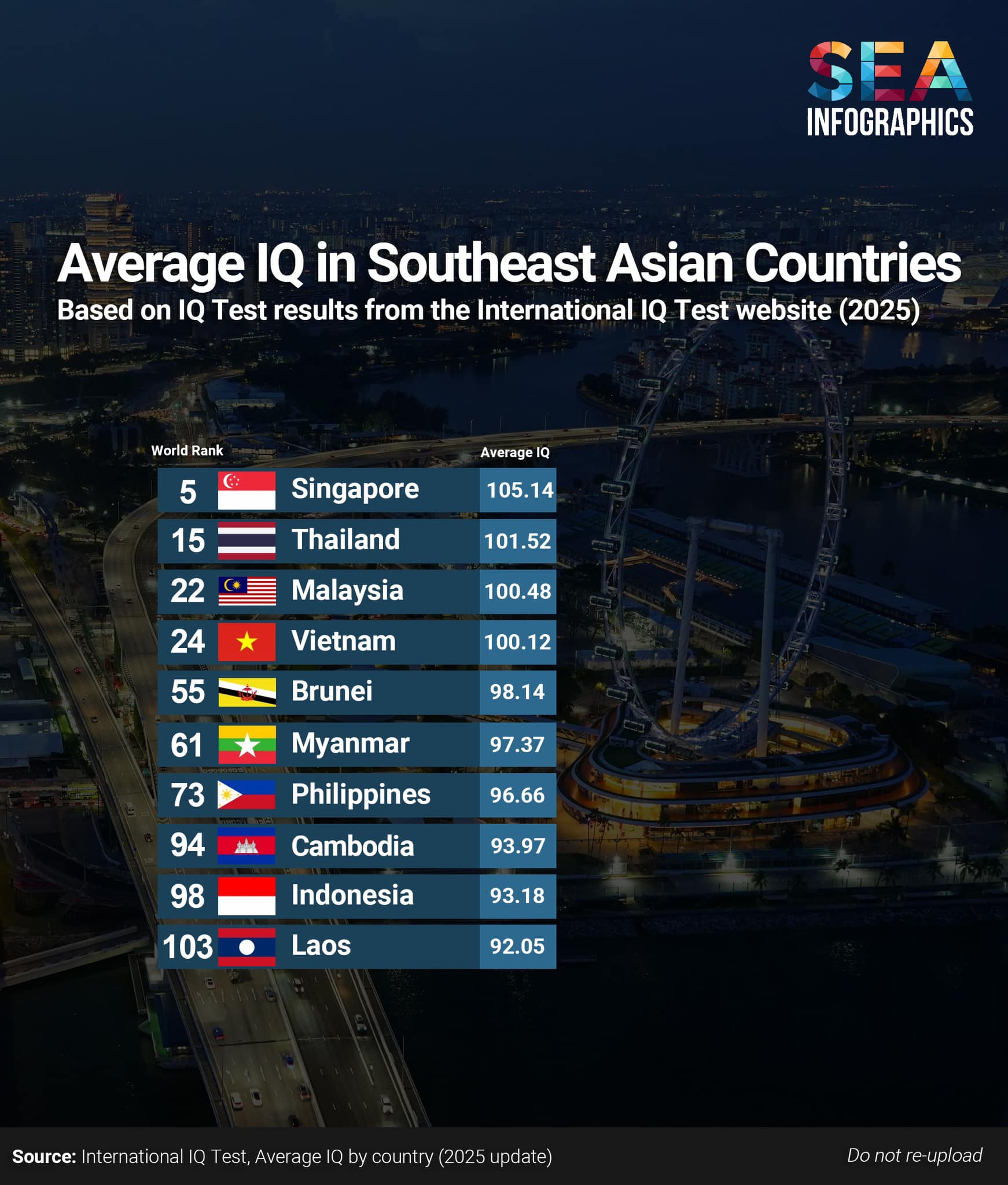 msia rank 3rd in southeast asia iq level