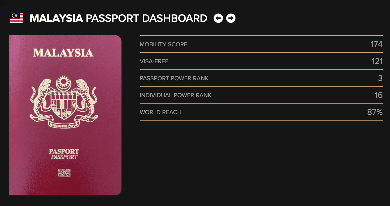 M’sian Passport Now 3rd Most Powerful In the World For 2025 With Visa Access To 174 Countries