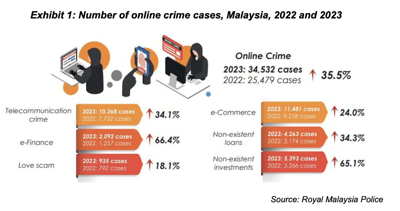 Online crime on the rise