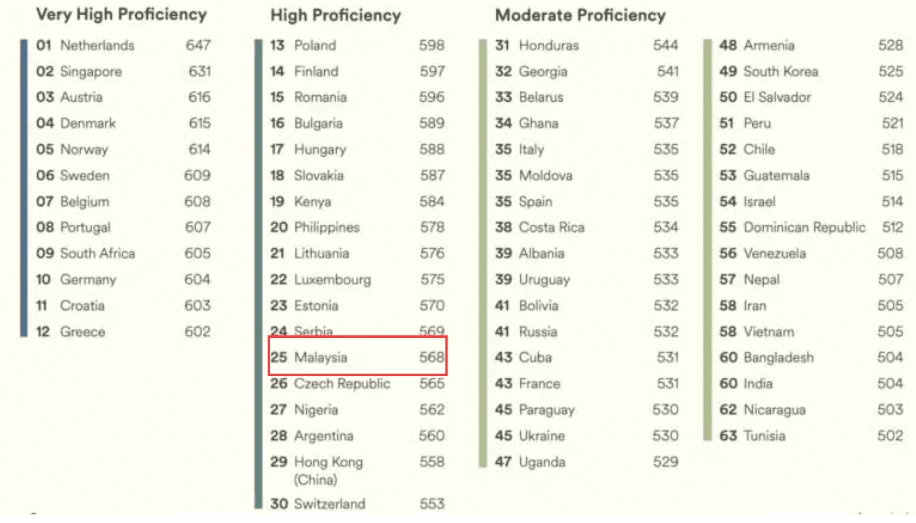 Malaysia ranked 25th globally in 2023 EF EPI survey