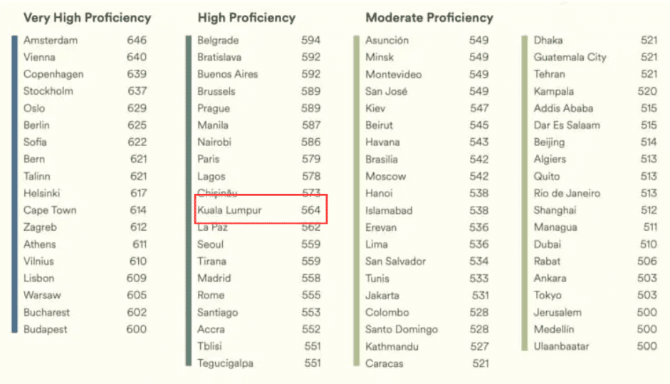 KL's ranking in 2023 EF EPI survey