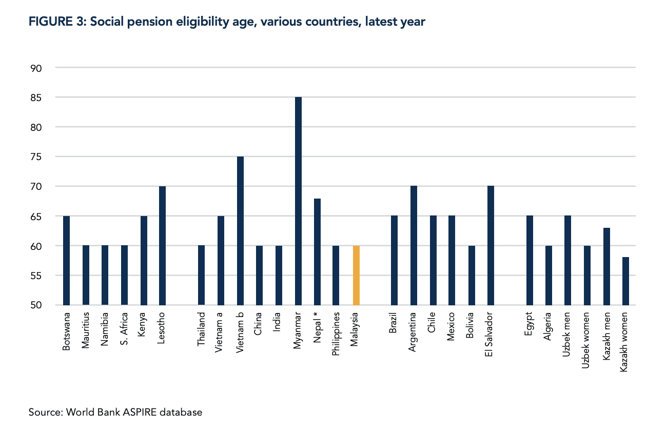 Social pension eligibility age