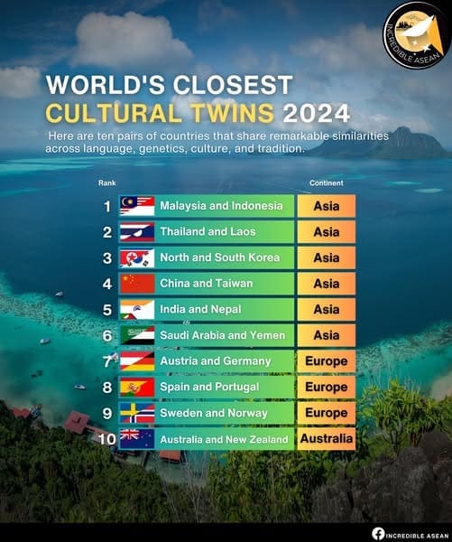 World's Closest Cultural Twins 2024 rankings