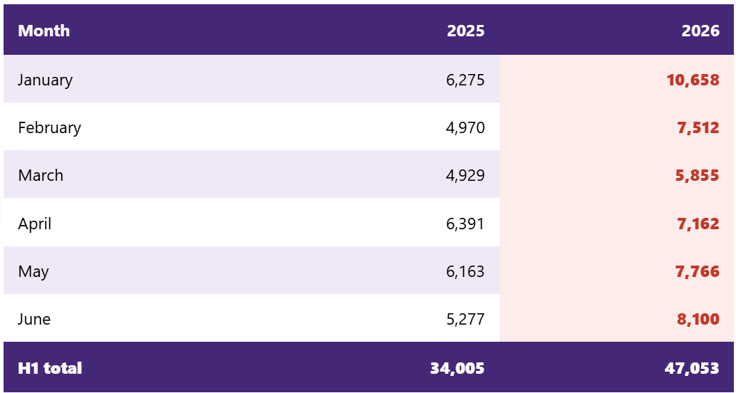 Image from: M’sia Faces Worst Job Loss Since COVID-19 Pandemic As 52,607 Lose Their Jobs By Mid-July | WeirdKaya